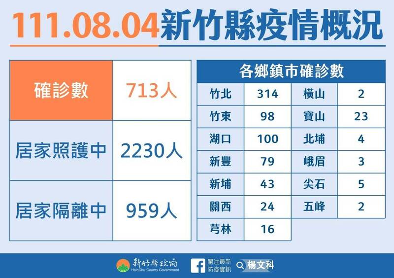 新竹縣今天新增713名確診病例。（竹縣府提供）