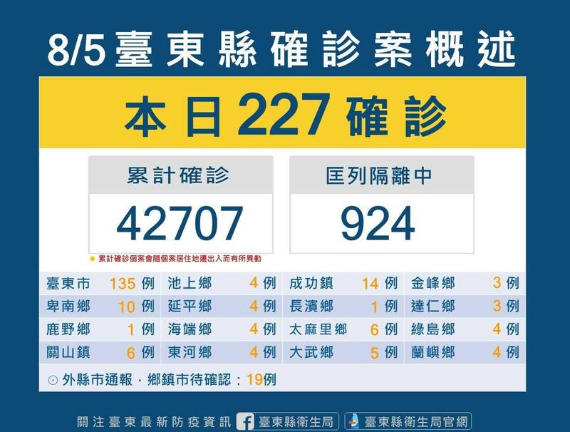 台東縣今增227例確診。（記者黃明堂翻攝）