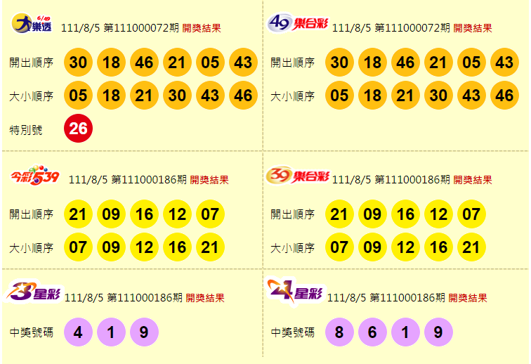 大樂透、49樂合彩、今彩539、39樂合彩、3星彩、4星彩開獎獎號。（圖擷取自台灣彩券官網）