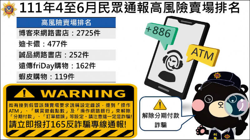 刑事局公布今年第二季民眾通報的詐騙高風險電商，「博客來」居首。（記者姚岳宏翻攝）
