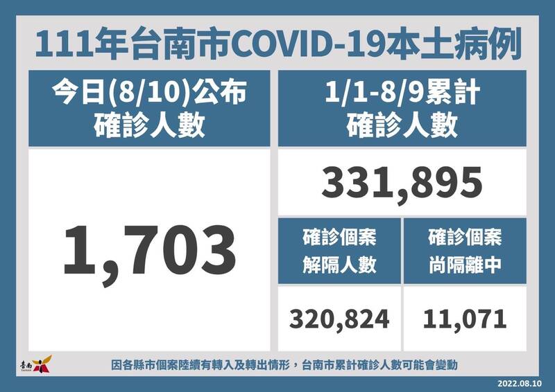 台南新增1703例本土確診。（台南市衛生局提供）