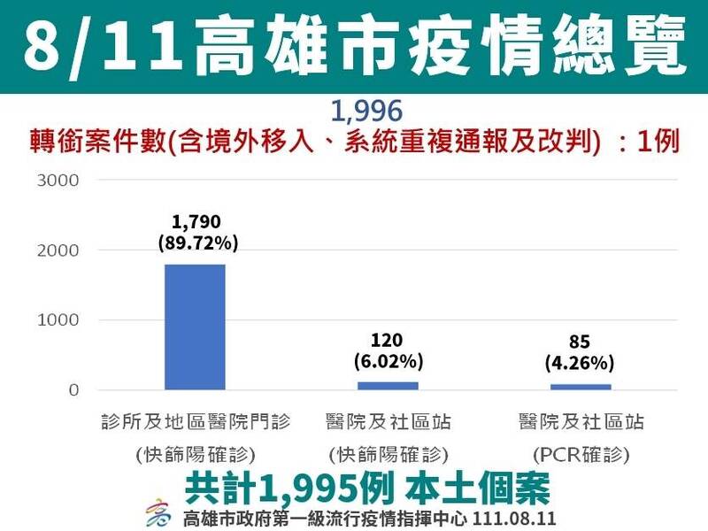 高雄市新增1995例本土確診個案。（高雄市政府提供）