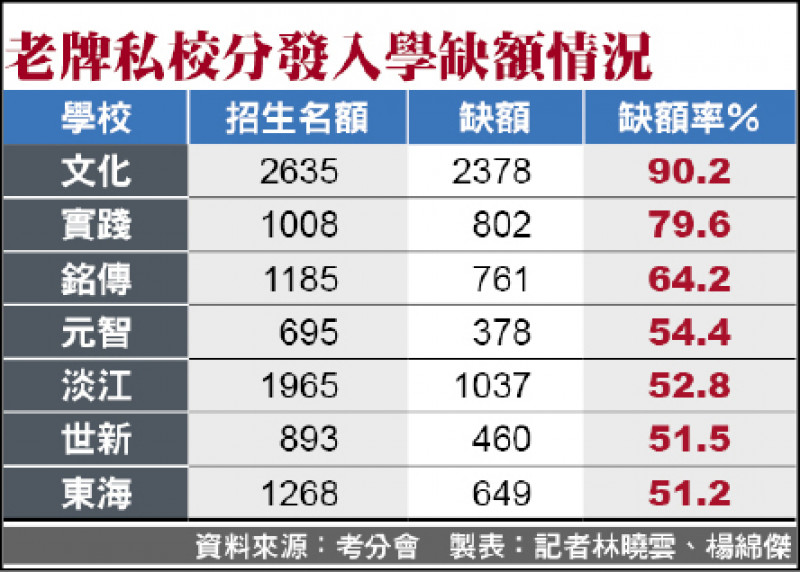 老牌私校分發入學缺額情況