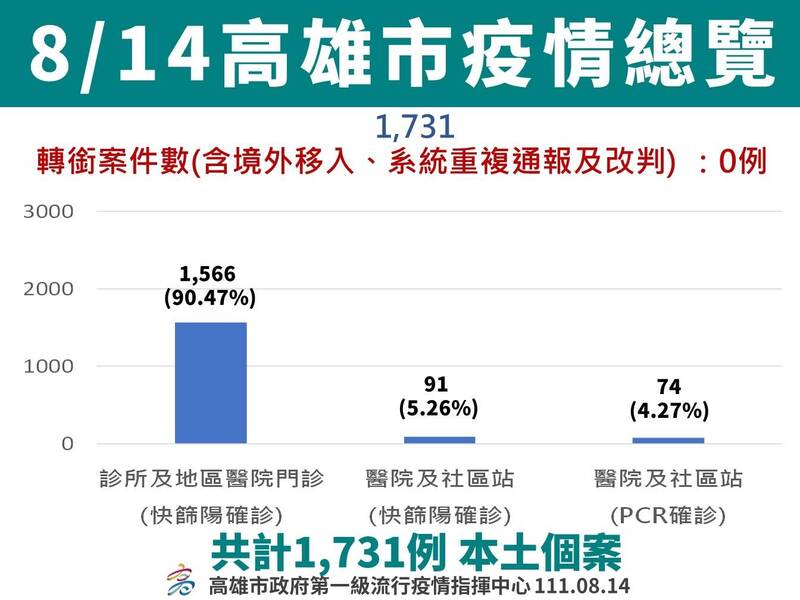 高市今新增1731例本土確診。（市府提供）