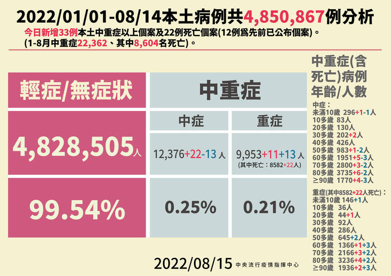 中重症新增33例，包含22例中症、11例重症，持續為104天以來新低，其中，1例為兒童重症為孩童多系統炎症徵候群（MIS-C）。（指揮中心提供）