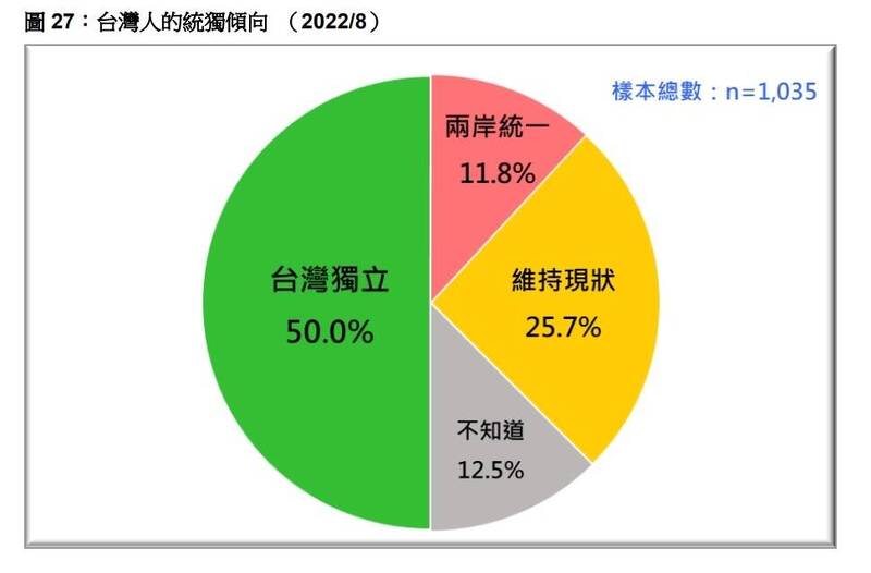 民調顯示，台灣人的統獨傾向，50%支持台灣獨立，11.8%兩岸統一，25.7%維持現狀，12.1%不知道、沒意見。（台灣民意基金會提供）
