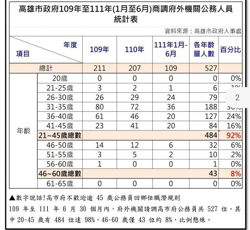 潛規則 不歡迎45歲以上公務員請調 高市府 絕無以年齡區別 政治 自由時報電子報