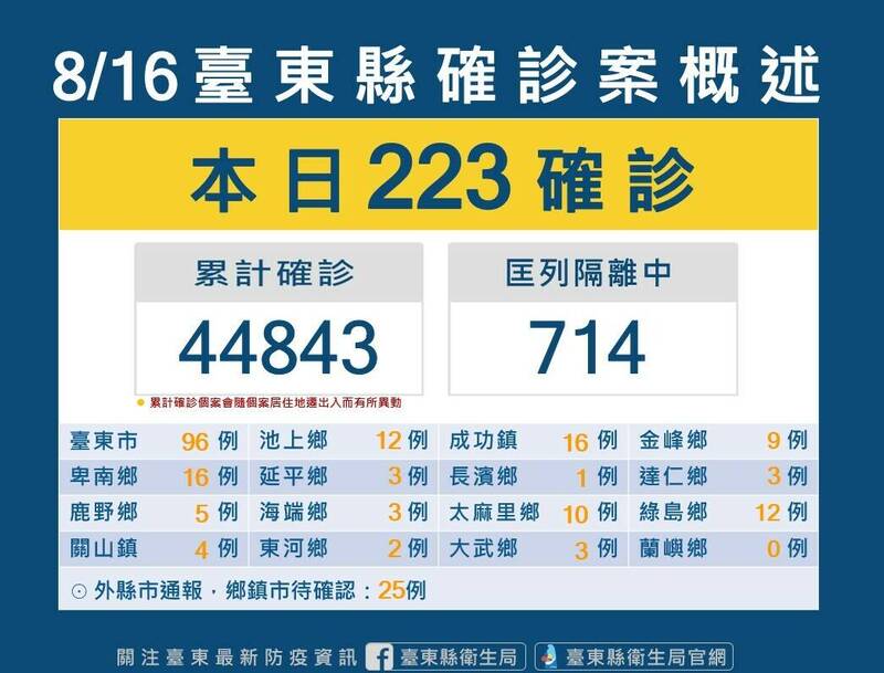 台東縣今新增223，累計確診個案44843人。（台東縣政府提供）