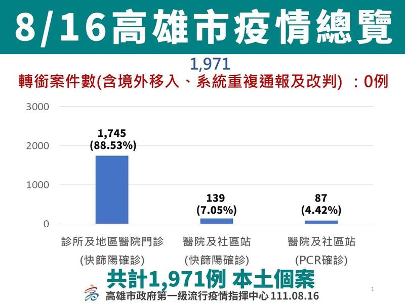 高雄市今新增1971例本土確診。（市府提供）