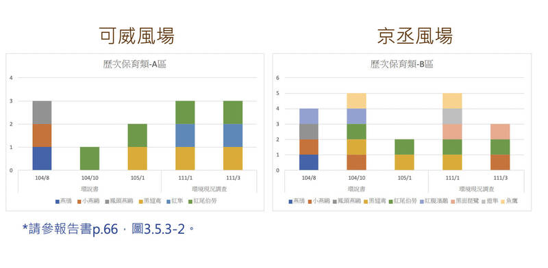 生態調查於京丞風場的風機預定位置附近，數次記錄到保育類候鳥黑面琵鷺的蹤跡。（擷取自環現差報告）