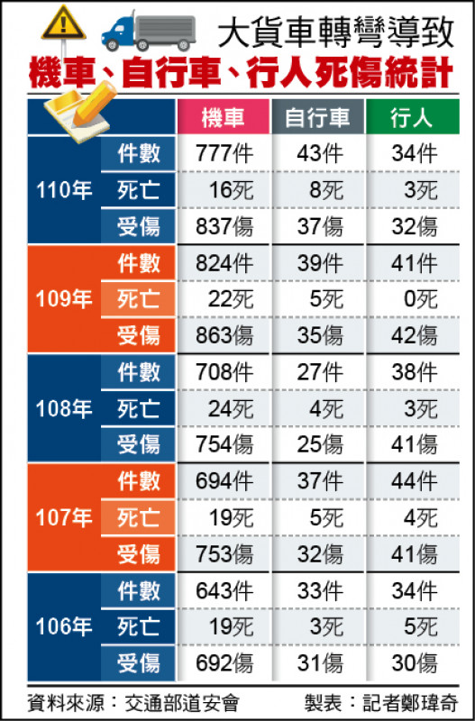 大貨車轉彎導致機車、自行車、行人死傷統計