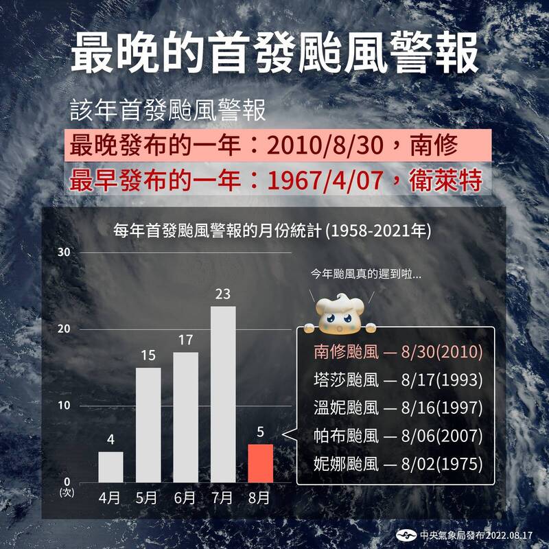 氣象局指出，本週仍沒有熱帶系統靠近台灣的跡象，今年有機會成為最晚發布首個海上颱風警報的一年。（圖取自報天氣 - 中央氣象局）