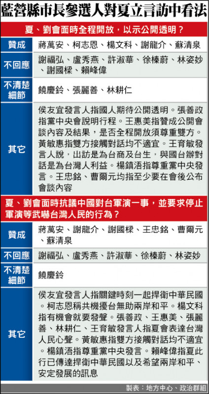 藍營縣市長參選人對夏立言訪中看法