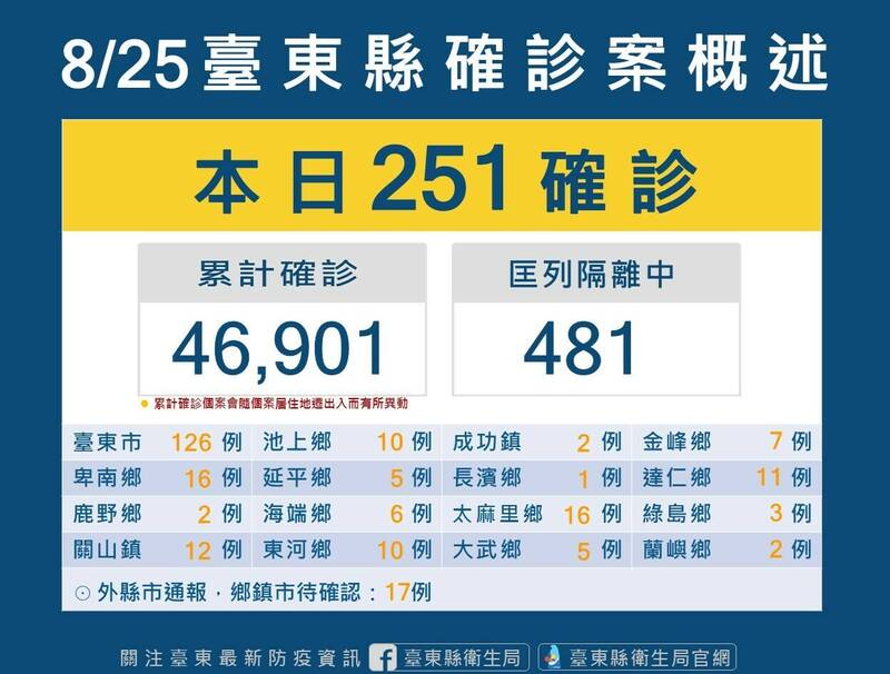 台東縣新增251例確診，累計4萬6901人。（台東縣政府提供）