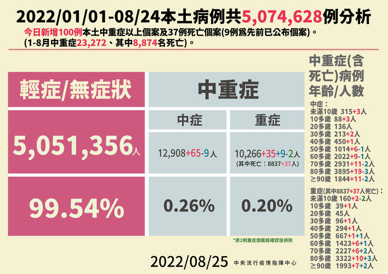 中重症新增100例，包含65例中症、35例重症，3例兒童重症為孩童多系統炎症徵候群（MIS-C），但均已出院，其中8歲男童未曾確診，出現MIS-C發現原來曾經感染。（指揮中心提供）