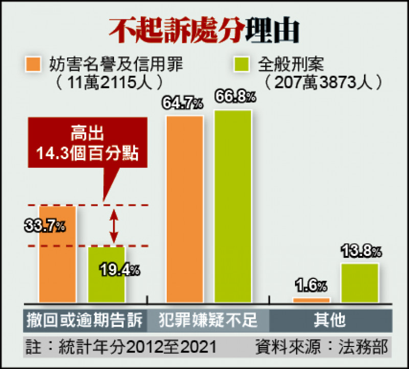 妨害名譽案件逾七成不起訴，若改自訴，但涉及影響國家、社會層面較大的假訊息事件，或是犯行惡質的網路霸凌等情，僅靠民眾自訴夠嗎？