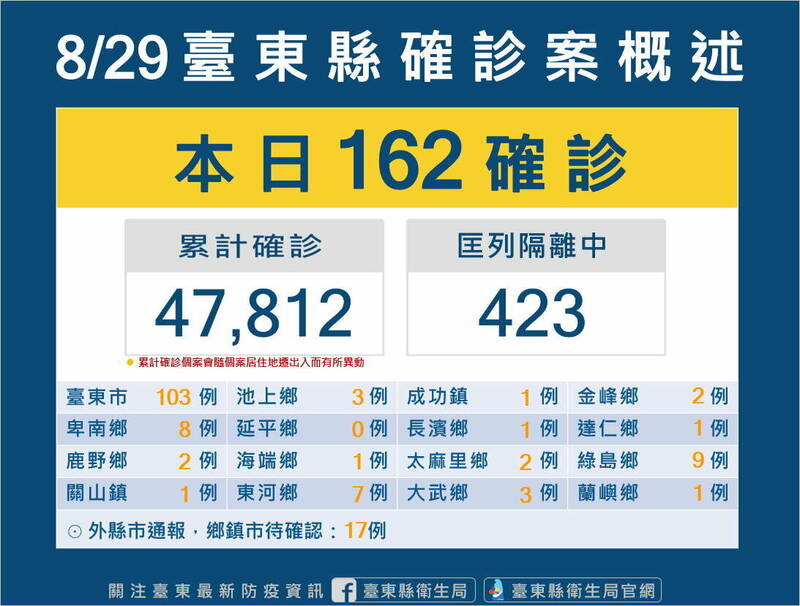 台東今+162，累計確診個案4萬7812人、居隔者423人。（台東縣政府提供）