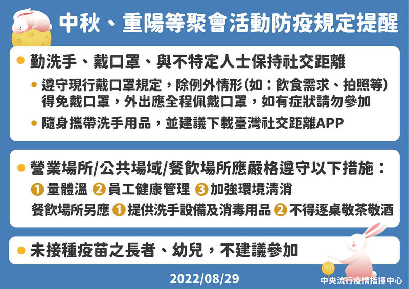 指揮中心指揮官王必勝表示，最近一週累計病例較前一週增加15.5%，目前已連續2週上升，且增幅滿快的，確定Omicron BA.5疫情已經開始，呼籲民眾中秋、重陽聚會活動要遵守3原則。（圖由指揮中心提供）