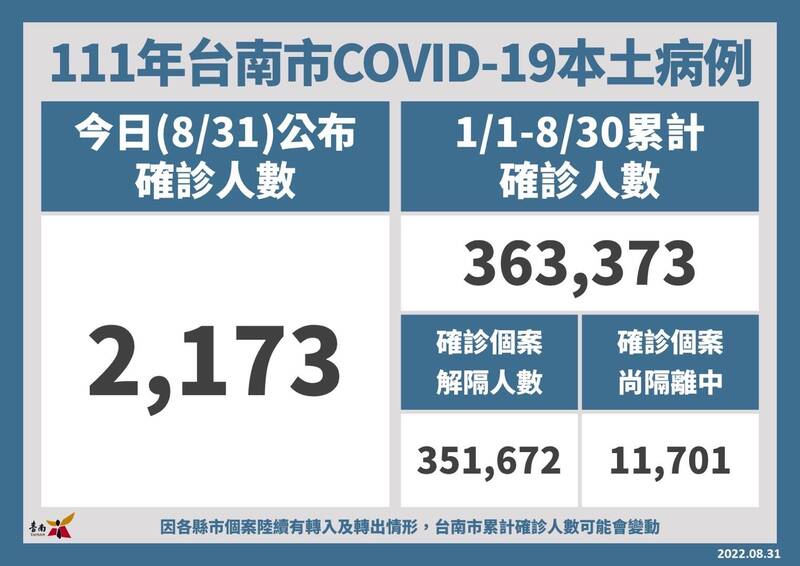 台南市新增2173例本土確診。（台南市衛生局提供）