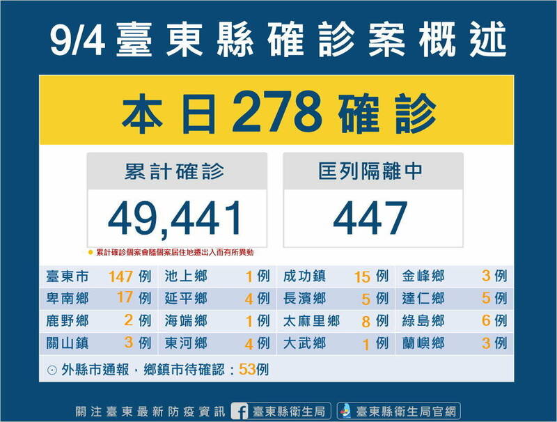 台東縣今+278、1歿，累計確診個案49441人。（圖由台東縣政府提供）