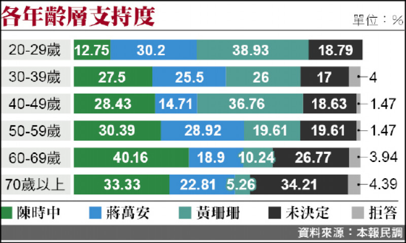 陳蔣黃選北市長 各年齡層支持度