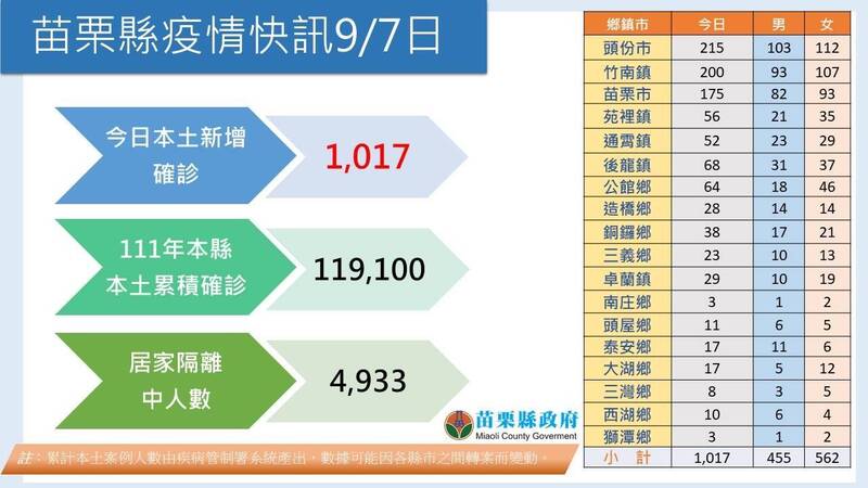 苗縣新增1017例，縣府呼籲民眾盡速施打疫苗（苗栗縣政府提供）