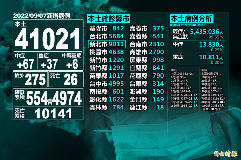 本土 41021新北飆破9千例 、死亡 26 生活 自由時報電子報