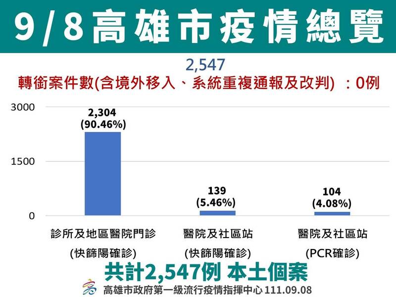 高雄市今（8日）新增2547例本土確診個案。（高雄市政府提供）