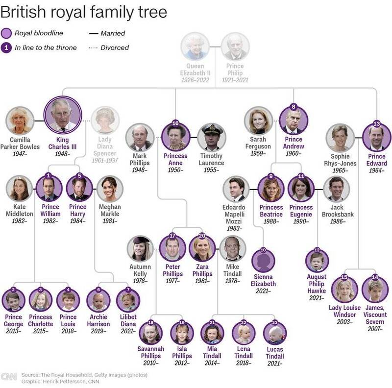 《CNN》根據王室祖譜，整理了23位繼承人的繼位順序。（擷取自推特）