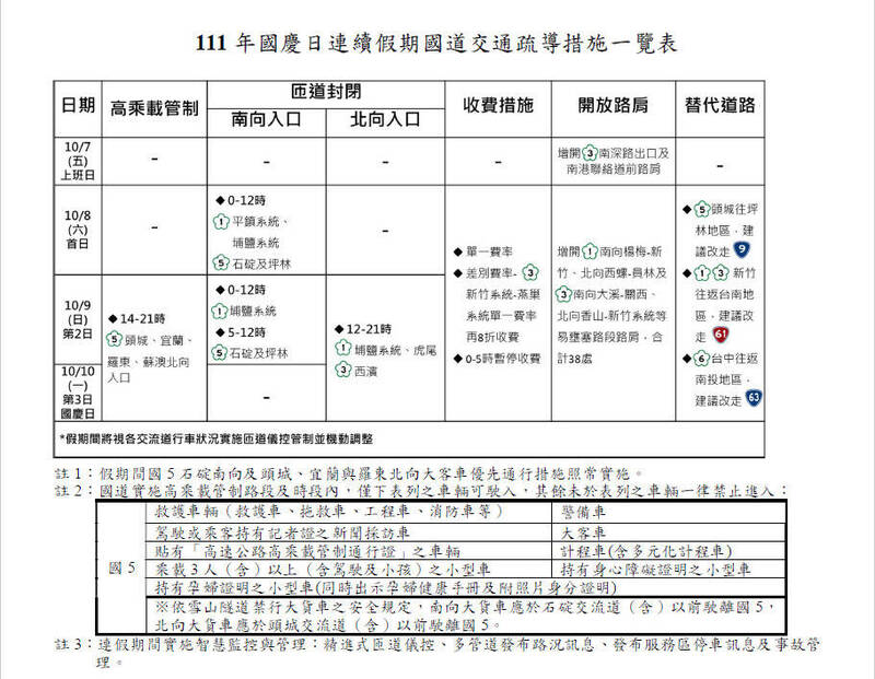 今年國慶假為10月8日至10月10日共3天，國慶日為連假第3天，高速公路局（高公局）預估假期交通量為105至115百萬車公里，首日南向可達63百萬車公里為平日的1.4倍。（高公局提供）