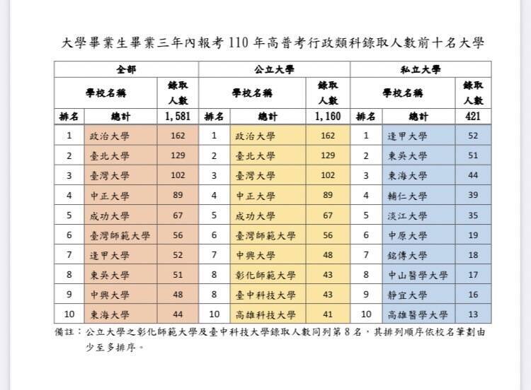 考試院今再公布110年高普考「行政類科」錄取人數前10大學校。（記者林曉雲翻攝）