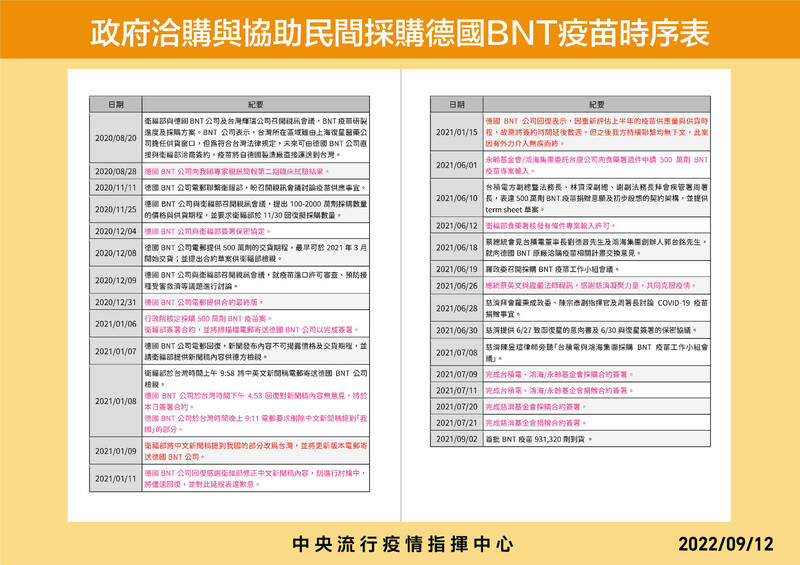 指揮中心今（12日）公布BNT疫苗採購時序。（圖由指揮中心提供）