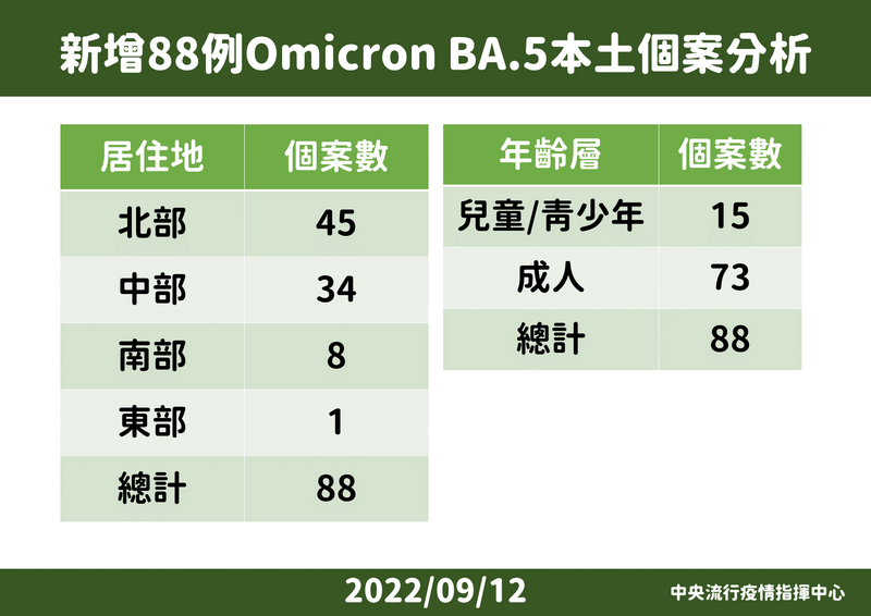 指揮中心今日公布，本土Omicron BA.5新增88例，目前BA.5占本土個案比例已過半，達到50.6%，成為主流株。（圖由指揮中心提供）