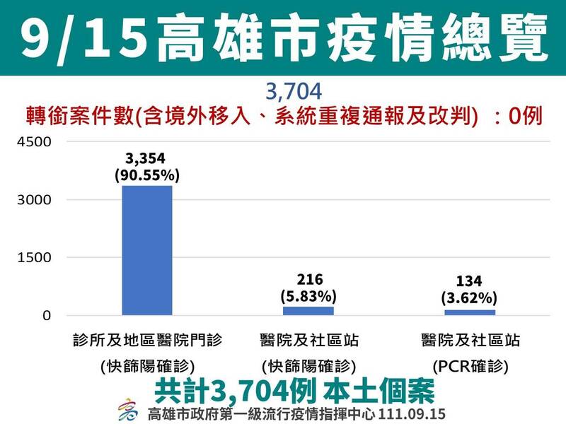 高雄市新增3704人染疫。（高雄市政府提供）