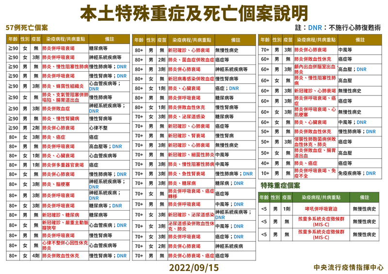 指揮中心今公布武漢肺炎中重症186例、死亡案例57例。（指揮中心提供）