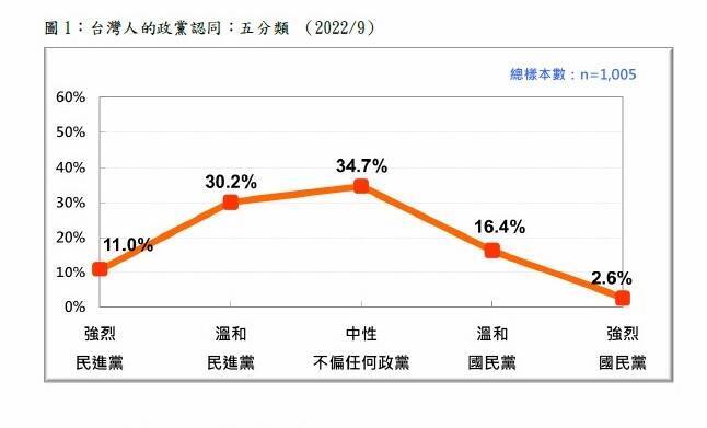 根據台灣民意基金會今天發布的即時民調，在20歲以上台灣人中，有41.2%是民進黨認同者，19%是國民黨認同者。（圖擷取自台灣民意基金會新聞稿）