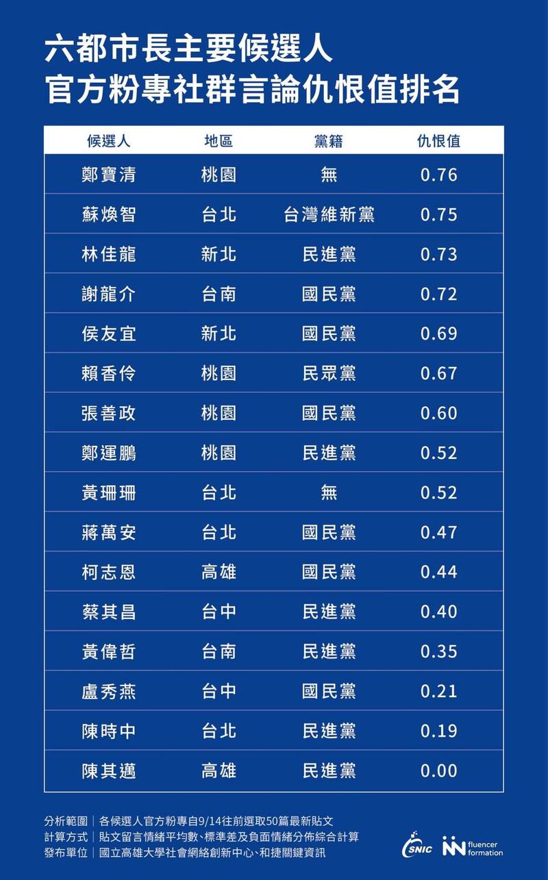 臉書留言仇恨值調查 6都市長參選人最低的是他 - 政治 - 自由時報電子報