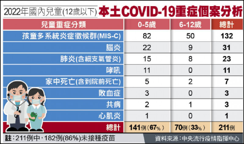 2022年國內兒童(12歲以下) 本土COVID-19重症個案分析