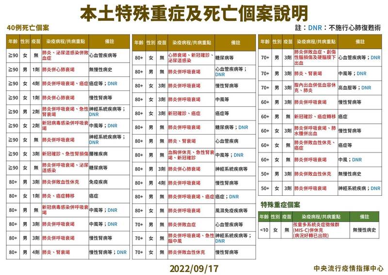 武漢肺炎（新型冠狀病毒病，COVID-19）本土疫情持續，今天新增40人死亡、175例中重症病例。（指揮中心提供）