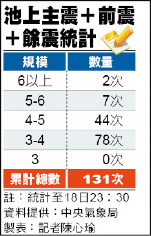 池上主震＋前震＋餘震統計