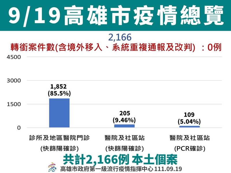 高雄市今天新增2166例武漢肺炎本土個案。（記者方志賢翻攝）