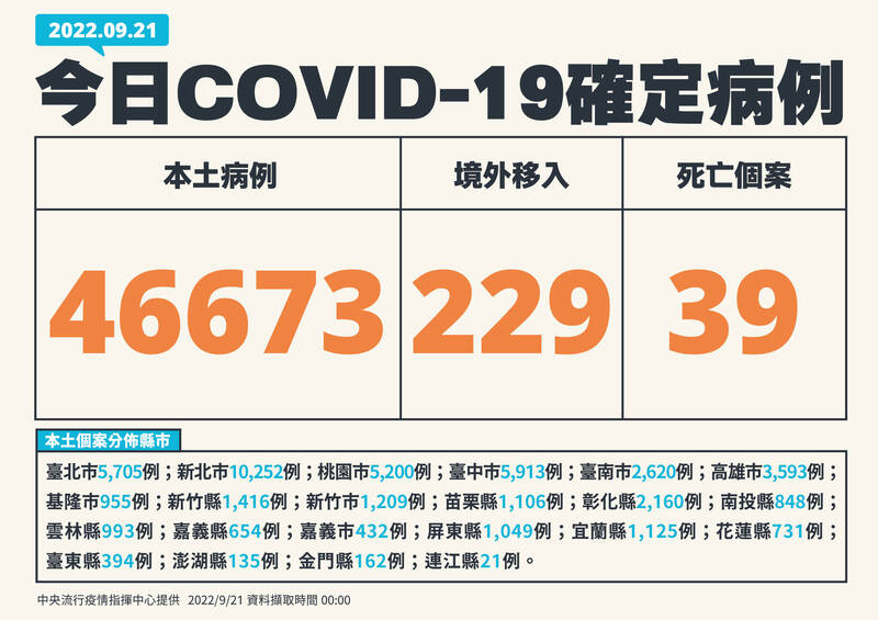 指揮中心公布,今日本土病例新增46,673例,較上週三的49,540例降低近6%,其中,新北市再度突破1萬例;死亡新增39例。(圖由指揮中心提供) 指揮中心公布,今日本土病例新增46,673例,較上週三的49,540例降低近6%,其中,新北市再度突破1萬例;死亡新增39例。(圖由指揮中心提供)