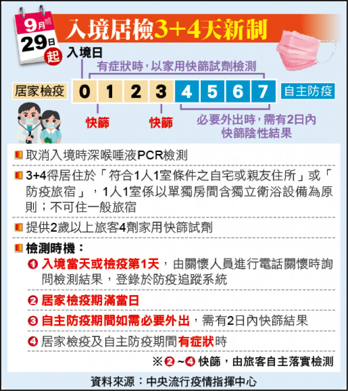 開國門後 專家提醒民眾要自我健康監測 生活 自由時報電子報