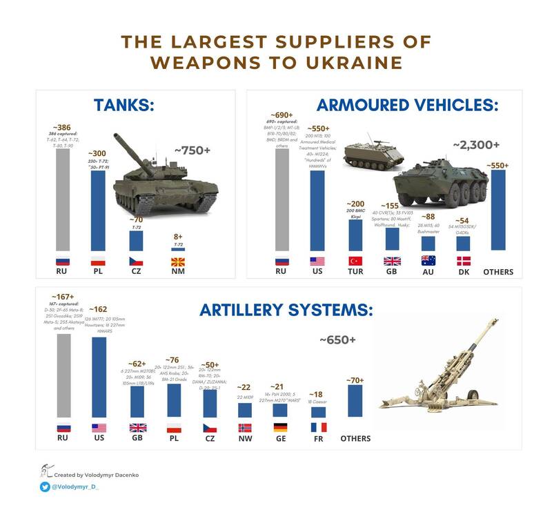 有分析师制作一张图表，称俄罗斯军队其实才是乌军「最大的军援来源」。（图撷取自Volodymyr Dacenko推特）(photo:LTN)
