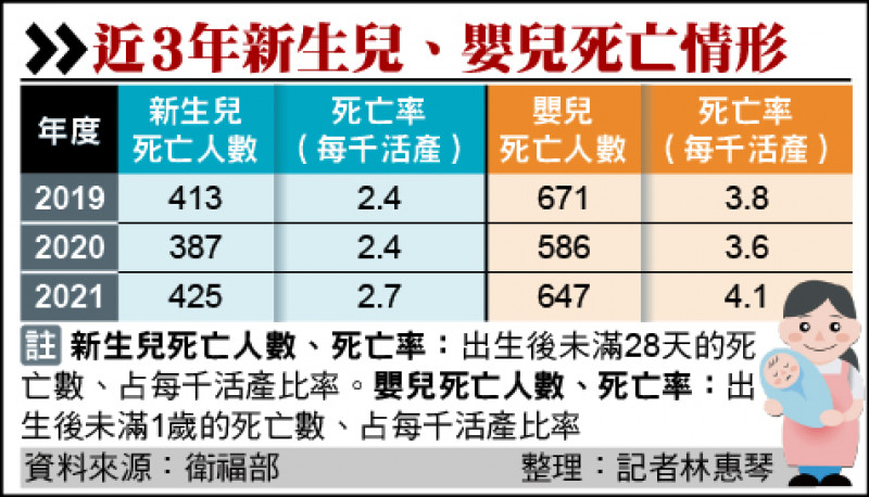 近3年新生兒、嬰兒死亡情形