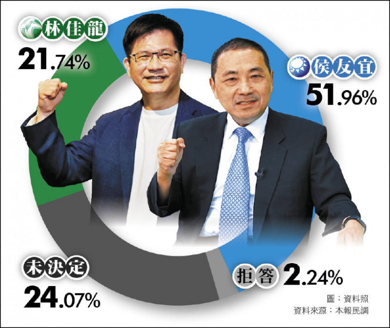 新北市長選舉，本報最新民調顯示，侯友宜支持度為五十一．九六％、林佳龍廿一．七四％。（資料來源：本報民調）