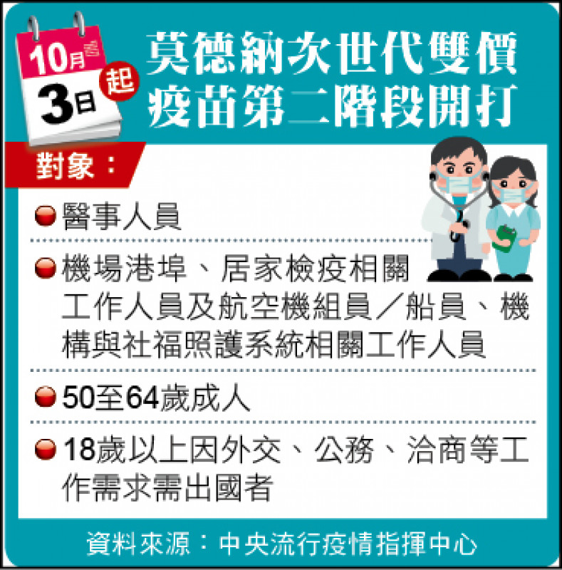 次世代疫苗10 3起50歲以上可接種 生活 自由時報電子報