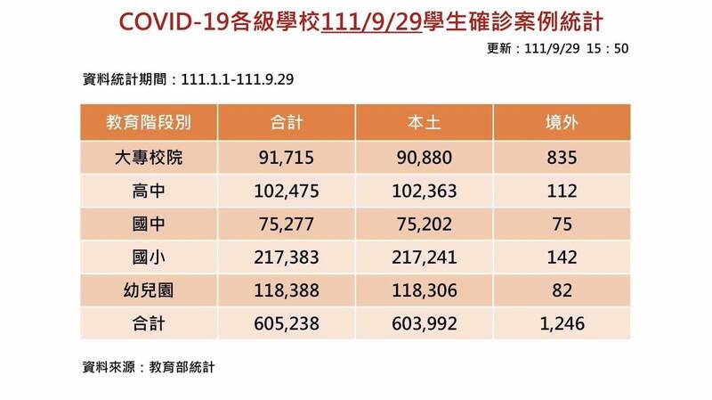 教育部今晚發布學生確診人數最新統計，開學1個月以來，已增加超過16萬名本土學生確診，今年累計已破60萬人。（教育部提供）