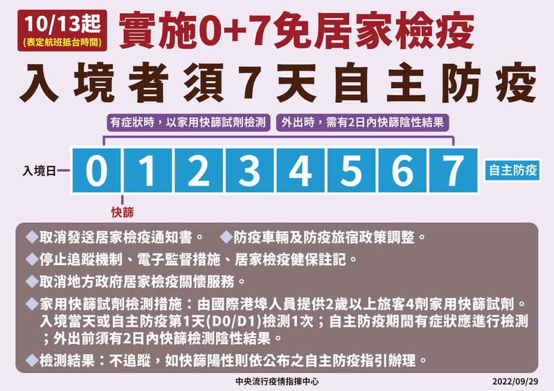 中央流行疫情指揮中心今天宣布，因疫情符合預期，確定在10月13日如期開始邊境穩定開放，入境實施「0+7」免居家檢疫，同時也取消觀光「限團令」。（指揮中心提供）