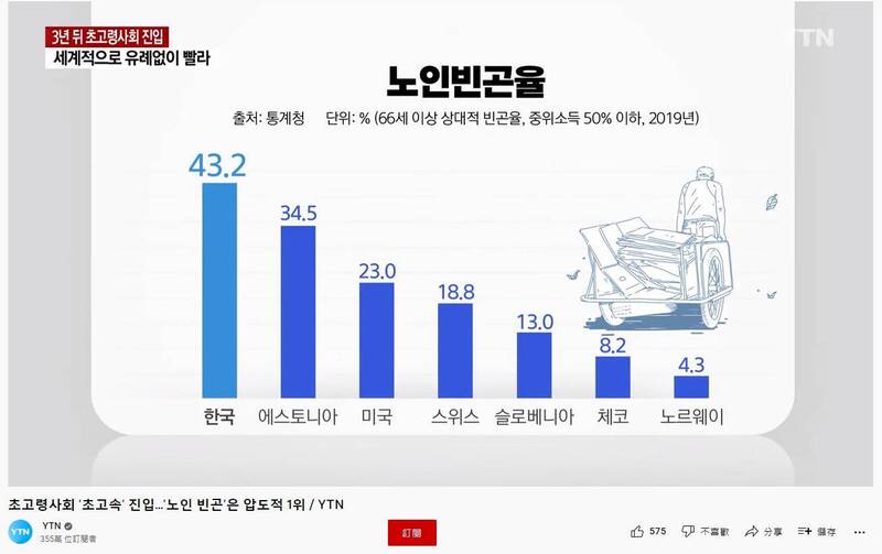 南韩老年贫穷率在经济合作暨发展组织的成员国中，位居压倒性的第一名（43.2%）。图为经济合作暨发展组织中老年贫穷率排名柱状图。（图撷自YouTube/YTN）(photo:LTN)